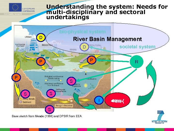 Understanding the system: Needs for multi-disciplinary and sectoral undertakings bio-physical system D River Basin