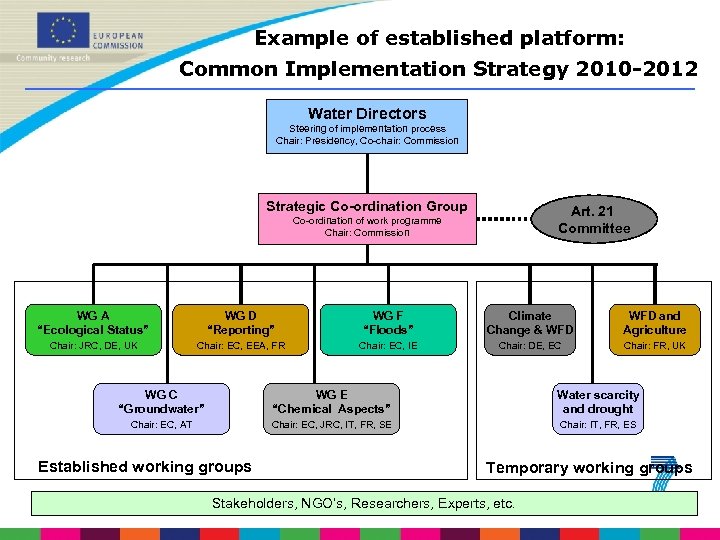 Example of established platform: Common Implementation Strategy 2010 -2012 Water Directors Steering of implementation