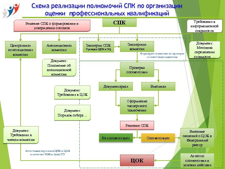 Схема реализации полномочий СПК по организации оценки профессиональных квалификаций СПК Решение СПК о формировании