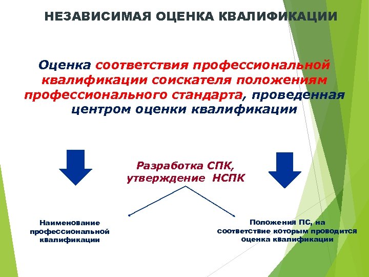 НЕЗАВИСИМАЯ ОЦЕНКА КВАЛИФИКАЦИИ Оценка соответствия профессиональной квалификации соискателя положениям профессионального стандарта, проведенная центром оценки
