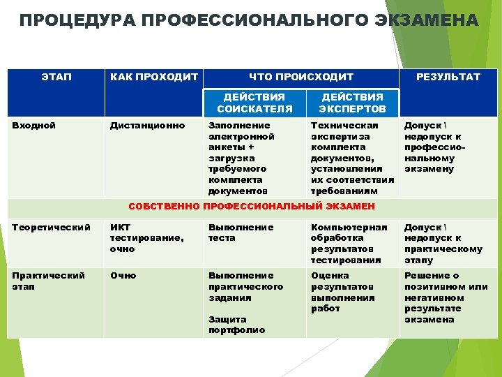 ПРОЦЕДУРА ПРОФЕССИОНАЛЬНОГО ЭКЗАМЕНА ЭТАП КАК ПРОХОДИТ ЧТО ПРОИСХОДИТ ДЕЙСТВИЯ СОИСКАТЕЛЯ Входной Дистанционно Заполнение электронной
