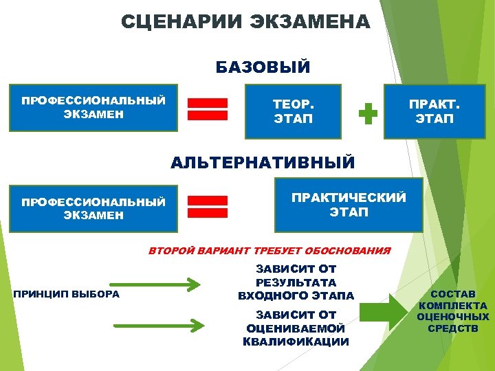 СЦЕНАРИИ ЭКЗАМЕНА БАЗОВЫЙ ПРОФЕССИОНАЛЬНЫЙ ЭКЗАМЕН ТЕОР. ЭТАП ПРАКТ. ЭТАП АЛЬТЕРНАТИВНЫЙ ПРОФЕССИОНАЛЬНЫЙ ЭКЗАМЕН ПРАКТИЧЕСКИЙ ЭТАП