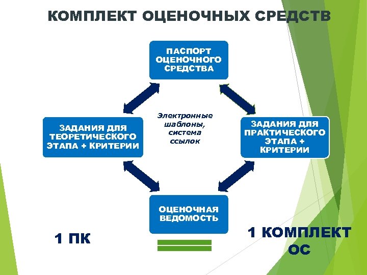 КОМПЛЕКТ ОЦЕНОЧНЫХ СРЕДСТВ ПАСПОРТ ОЦЕНОЧНОГО СРЕДСТВА ЗАДАНИЯ ДЛЯ ТЕОРЕТИЧЕСКОГО ЭТАПА + КРИТЕРИИ Электронные шаблоны,