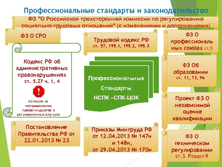 Профессиональные стандарты и законодательство ФЗ 