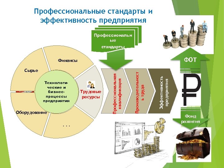Профессиональные стандарты и эффективность предприятия Профессиональн ые стандарты ФОТ Оборудование Трудовые ресурсы Эффективность предприятия