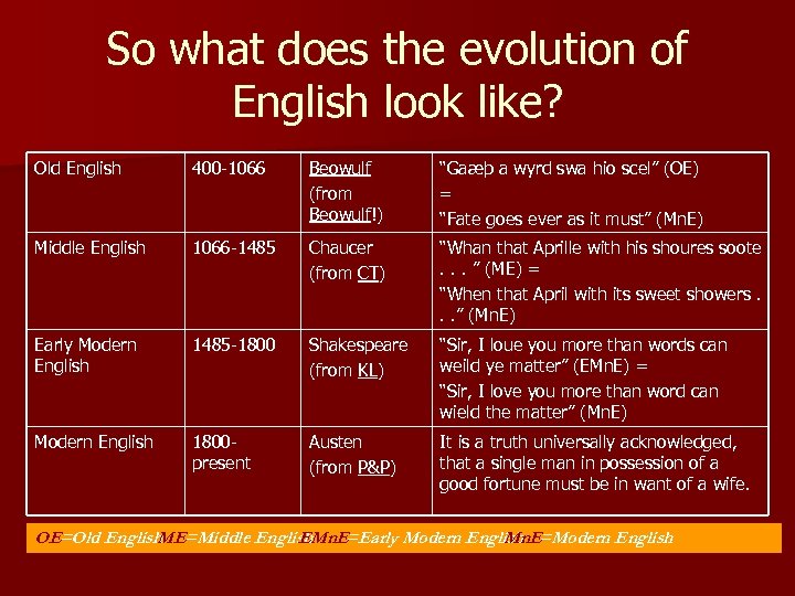 So what does the evolution of English look like? Old English 400 -1066 Beowulf