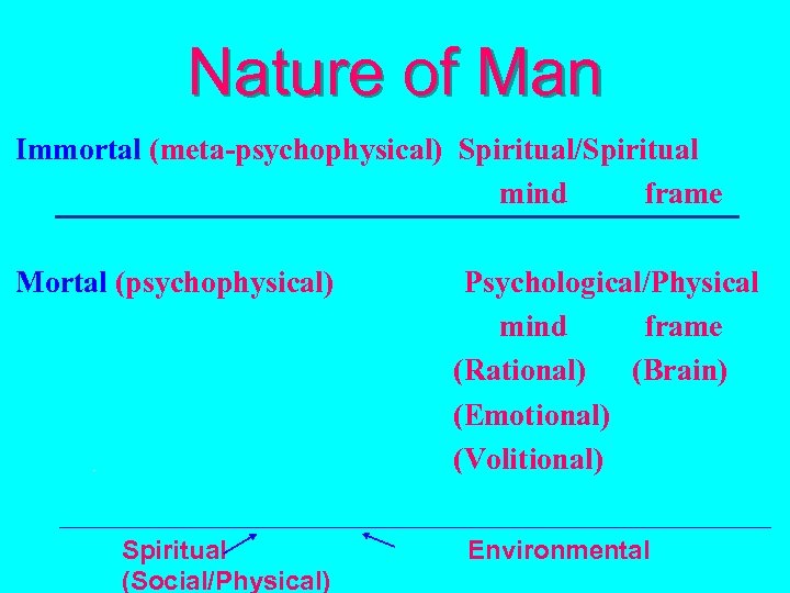 Nature of Man Immortal (meta-psychophysical) Spiritual/Spiritual mind frame Mortal (psychophysical) Psychological/Physical mind frame (Rational)