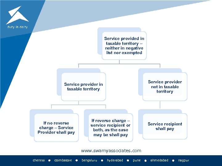 Service provided in taxable territory – neither in negative list nor exempted Service provider