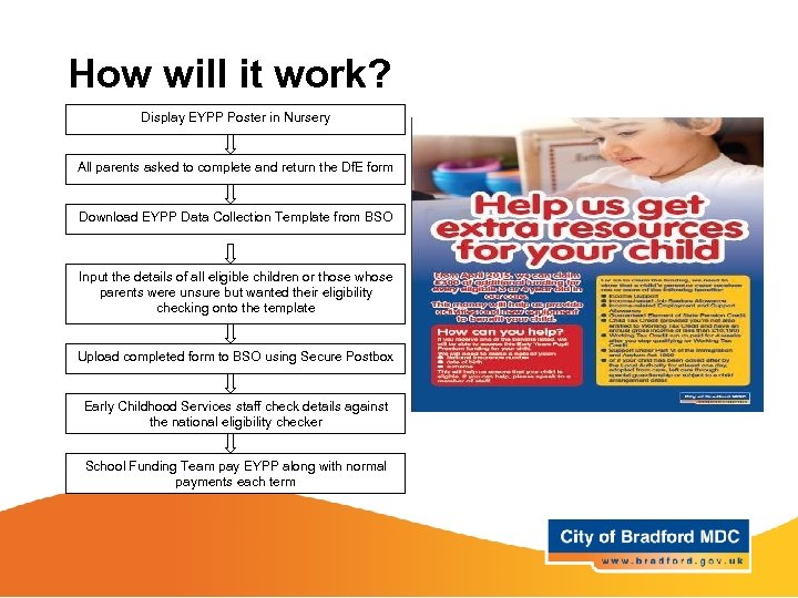 How will it work? Display EYPP Poster in Nursery All parents asked to complete