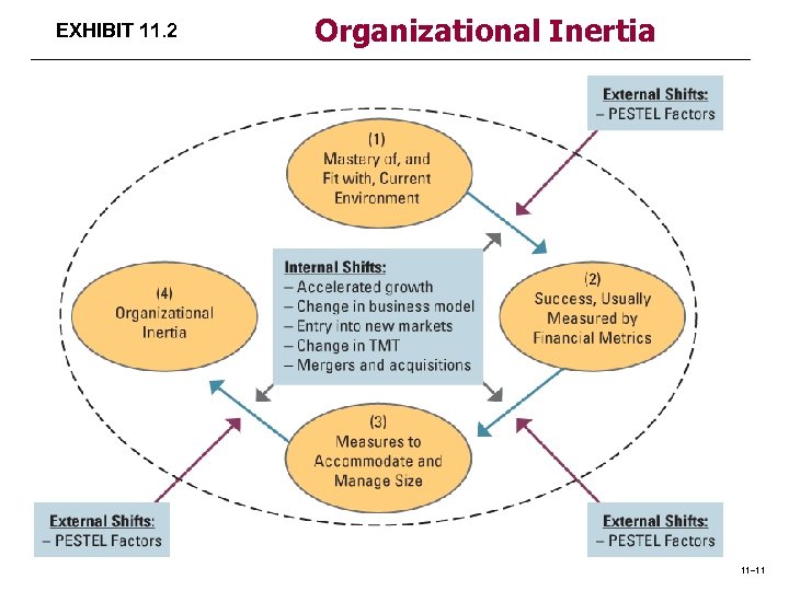 EXHIBIT 11. 2 Organizational Inertia 11– 11 