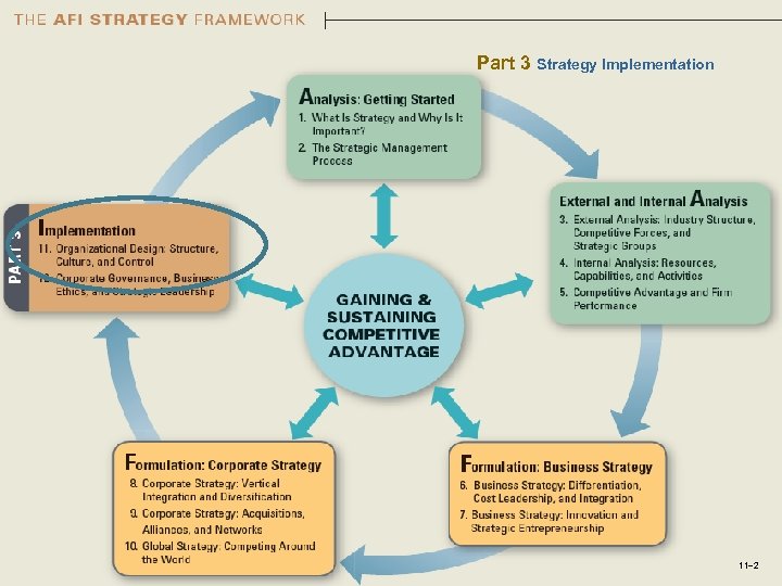 Part 3 Strategy Implementation 11– 2 