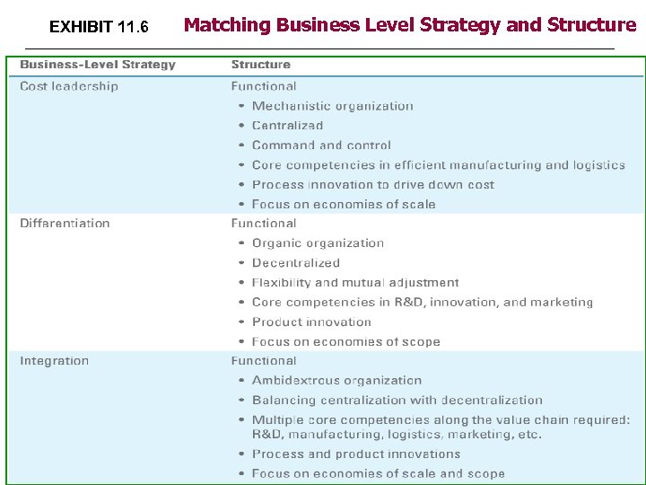 EXHIBIT 11. 6 Matching Business Level Strategy and Structure 