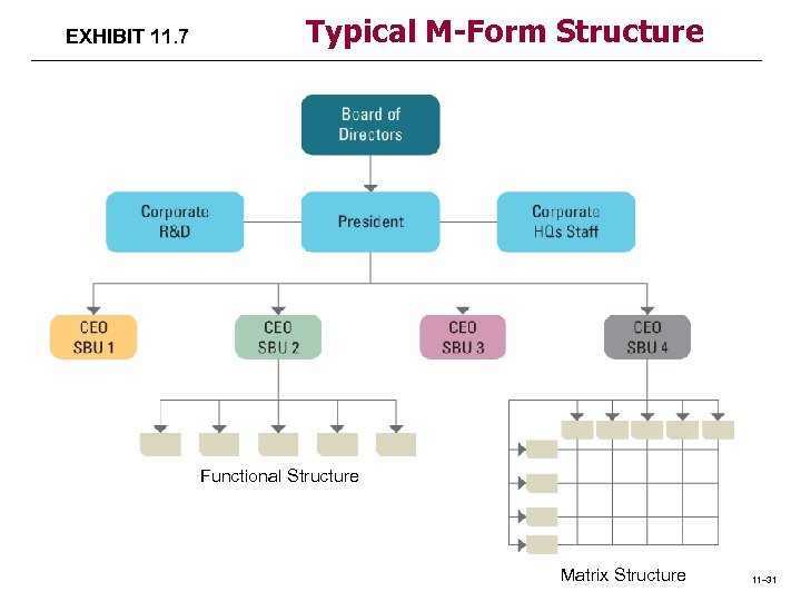 M Form Organizational Structure