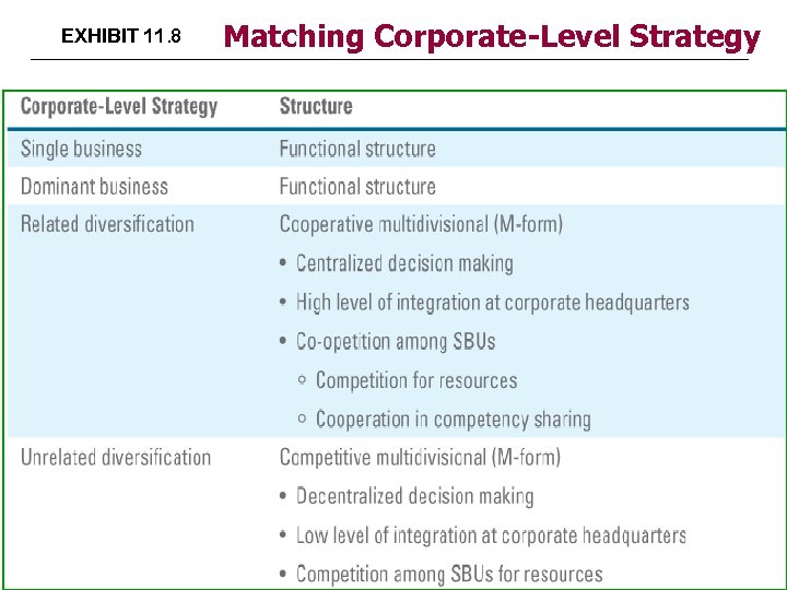 EXHIBIT 11. 8 Matching Corporate-Level Strategy 