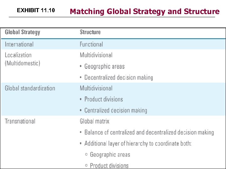 EXHIBIT 11. 10 Matching Global Strategy and Structure 