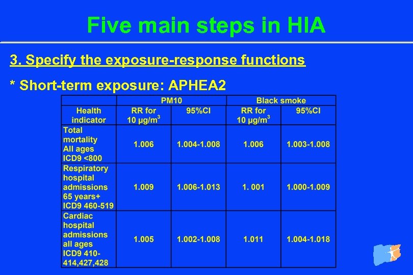 Five main steps in HIA 3. Specify the exposure-response functions * Short-term exposure: APHEA