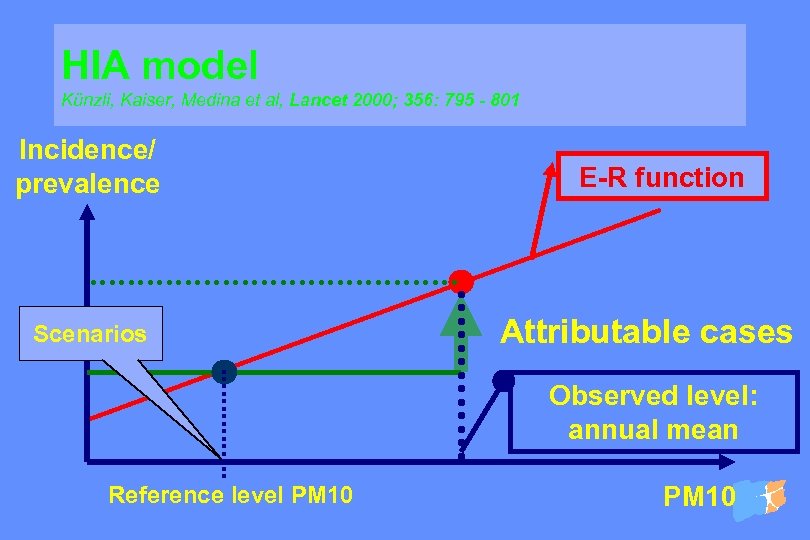 HIA model Künzli, Kaiser, Medina et al, Lancet 2000; 356: 795 - 801 Incidence/