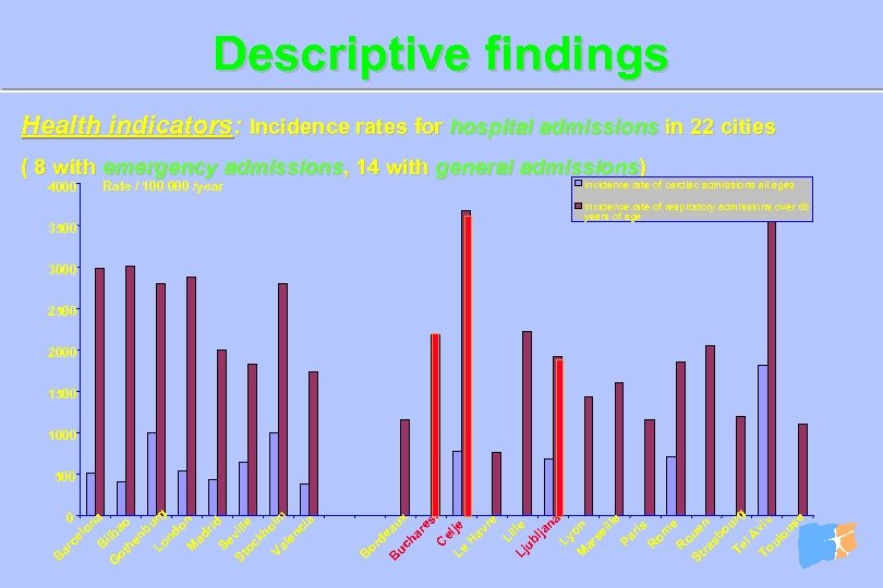 Descriptive findings Health indicators: Incidence rates for hospital admissions in 22 cities ( 8