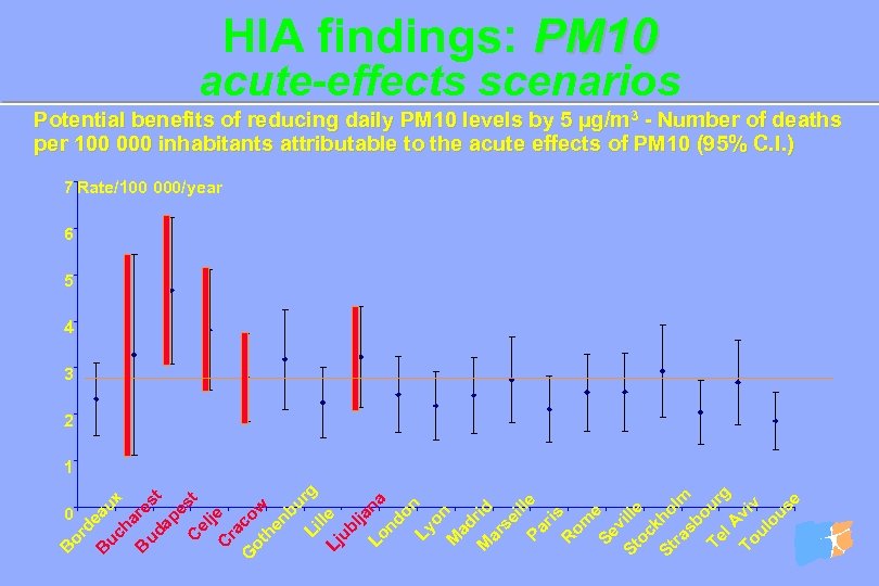 HIA findings: PM 10 acute-effects scenarios Potential benefits of reducing daily PM 10 levels