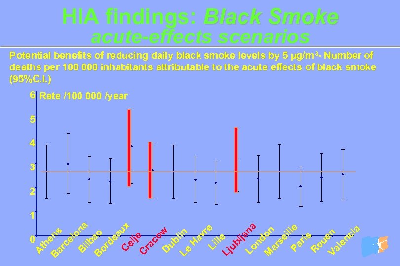 HIA findings: Black Smoke acute-effects scenarios Potential benefits of reducing daily black smoke levels