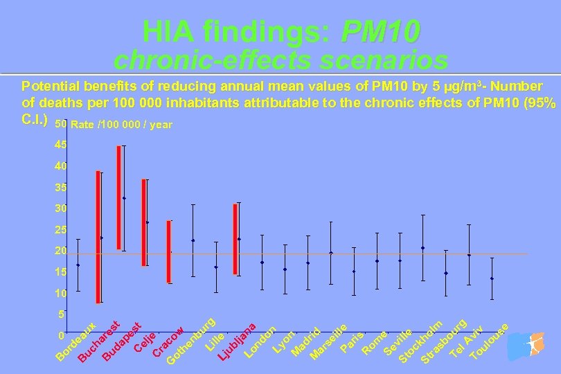 HIA findings: PM 10 chronic-effects scenarios Potential benefits of reducing annual mean values of