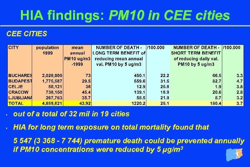 HIA findings: PM 10 in CEE cities CEE CITIES • out of a total