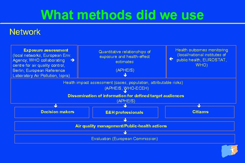 What methods did we use Network Exposure assessment (local networks, European Env. Agency; WHO