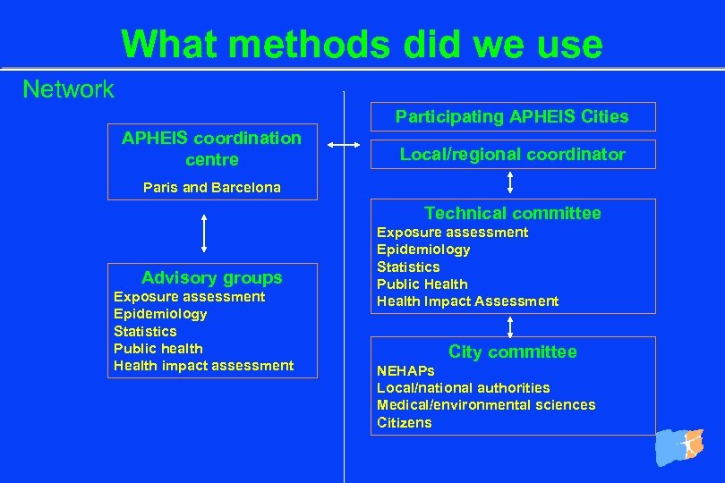 What methods did we use Network Participating APHEIS Cities APHEIS coordination centre Local/regional coordinator