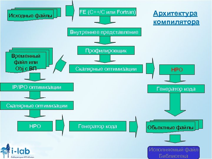 Исходные файлы FE (C++/C или Fortran) Архитектура компилятора Внутреннее представление Временный файл или Obj