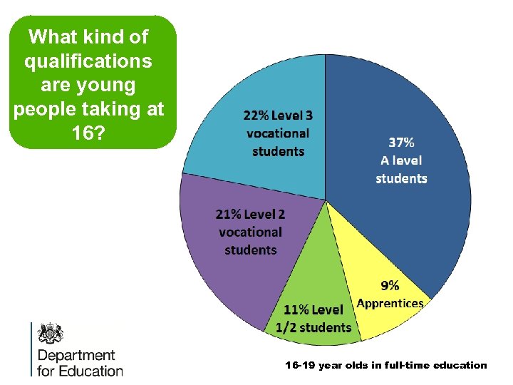 What kind of qualifications are young people taking at 16? 16 -19 year olds
