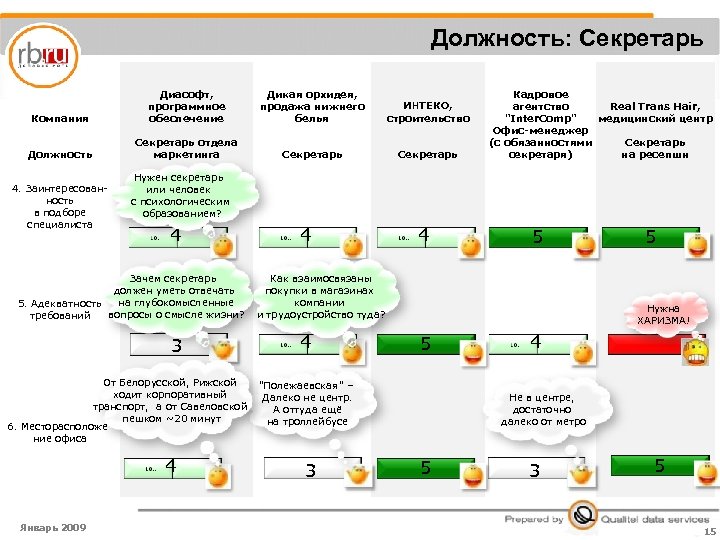Должность: Секретарь Компания Диасофт, программное обеспечение Дикая орхидея, продажа нижнего белья ИНТЕКО, строительство Должность