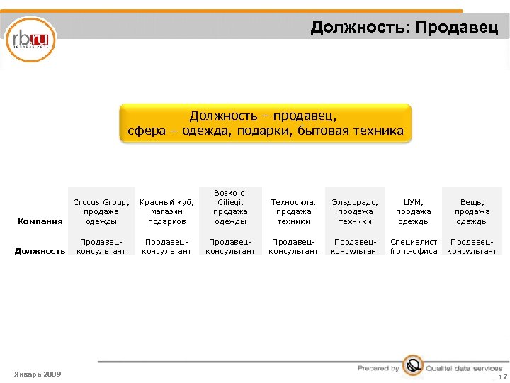 Должность: Продавец Должность – продавец, сфера – одежда, подарки, бытовая техника Компания Должность Январь