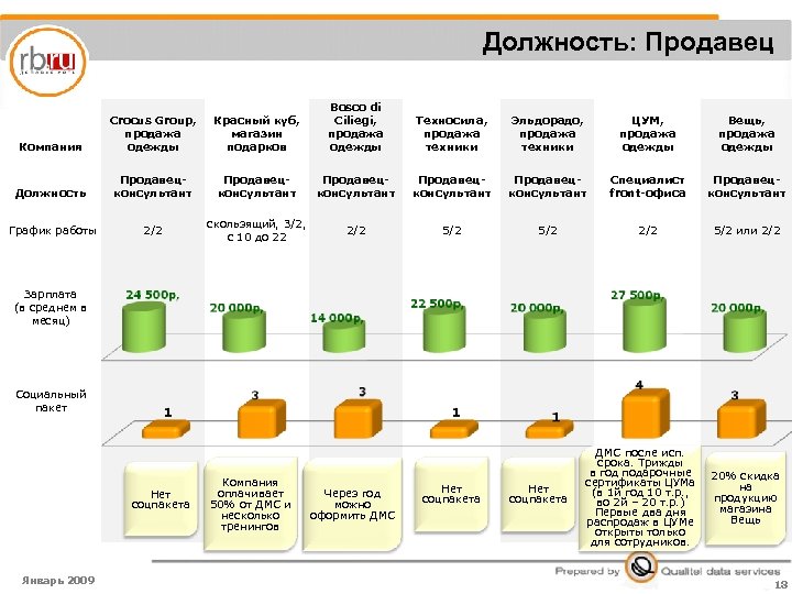 Должность: Продавец Компания Crocus Group, продажа одежды Красный куб, магазин подарков Bosco di Ciliegi,