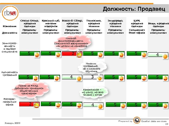 Должность: Продавец Компания Crocus Group, продажа одежды Должность Продавецконсультант Заинтересованность в подборе специалиста Адекватность