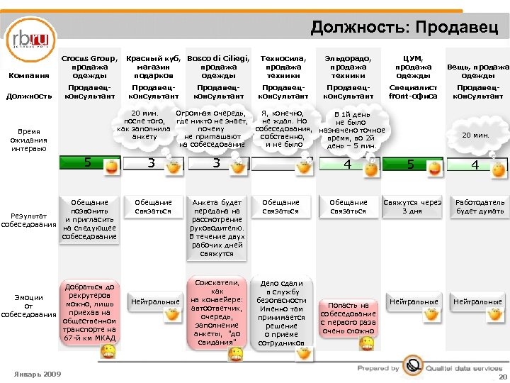 Должность: Продавец Компания Crocus Group, продажа одежды Должность Продавецконсультант Техносила, продажа техники Эльдорадо, продажа