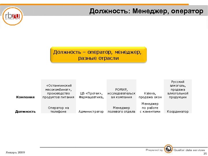 Должность: Менеджер, оператор Должность – оператор, менеджер, разные отрасли Компания Должность Январь 2009 «Останкинский