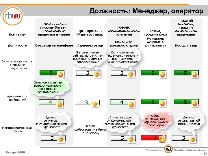 Должность: Менеджер, оператор Компания «Останкинский мясокомбинат» , производство продуктов питания ЦВ «Протек» , Фармацевтика,