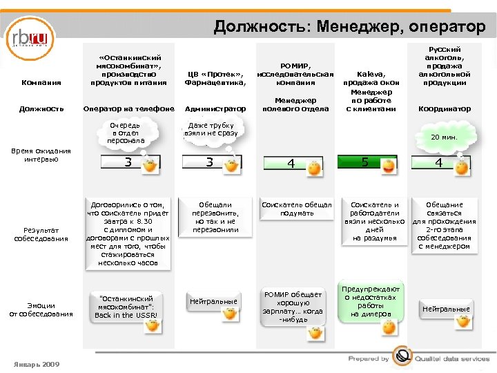 Должность: Менеджер, оператор Компания «Останкинский мясокомбинат» , производство продуктов питания ЦВ «Протек» , Фармацевтика,