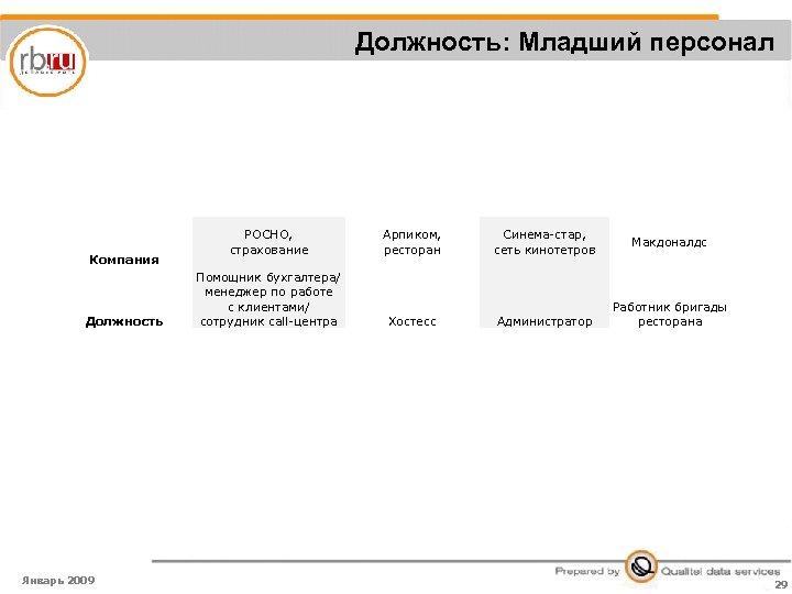 Должность: Младший персонал Компания Должность Январь 2009 РОСНО, страхование Арпиком, ресторан Синема-стар, сеть кинотетров