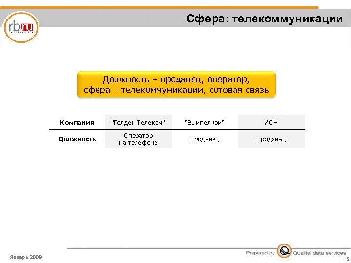 Сфера: телекоммуникации Должность – продавец, оператор, сфера – телекоммуникации, сотовая связь Компания 