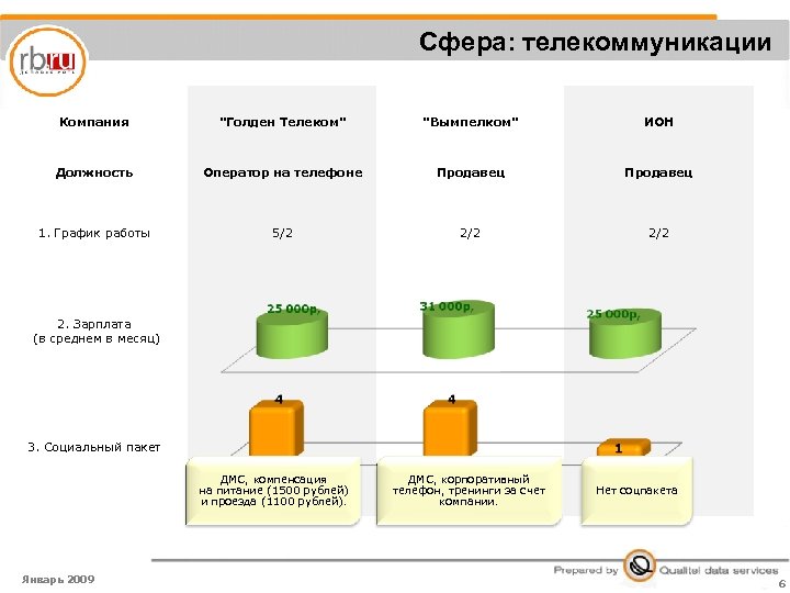 Сфера: телекоммуникации Компания 