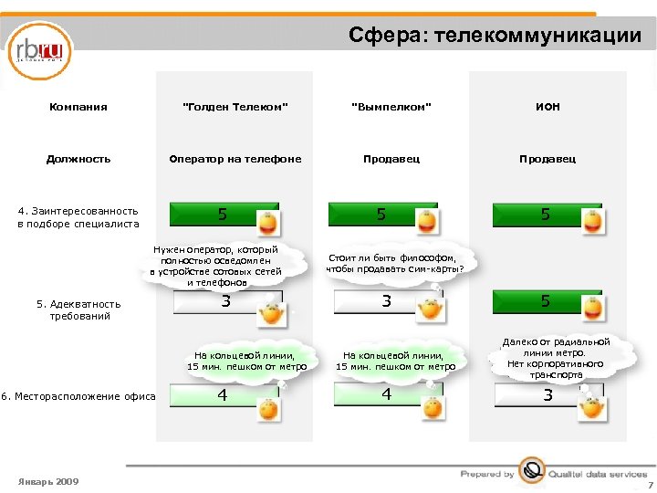 Сфера: телекоммуникации Компания 