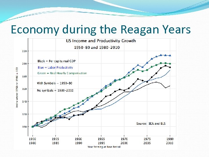 Economy during the Reagan Years 