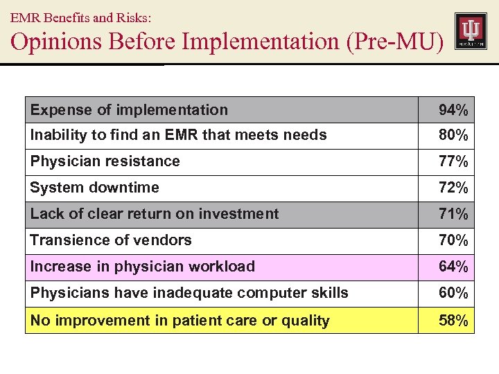 EMR Benefits and Risks: Opinions Before Implementation (Pre-MU) Expense of implementation 94% Inability to
