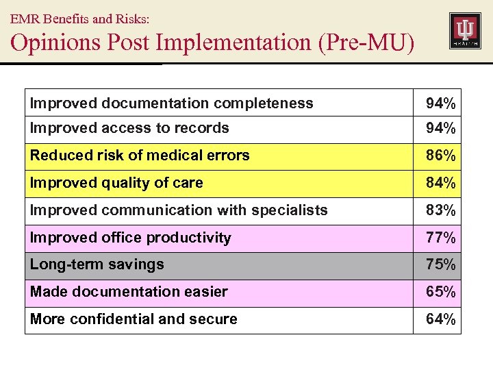 EMR Benefits and Risks: Opinions Post Implementation (Pre-MU) Improved documentation completeness 94% Improved access