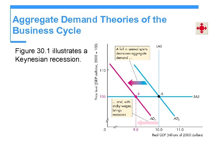 Aggregate Demand Theories of the Business Cycle Figure 30. 1 illustrates a Keynesian recession.