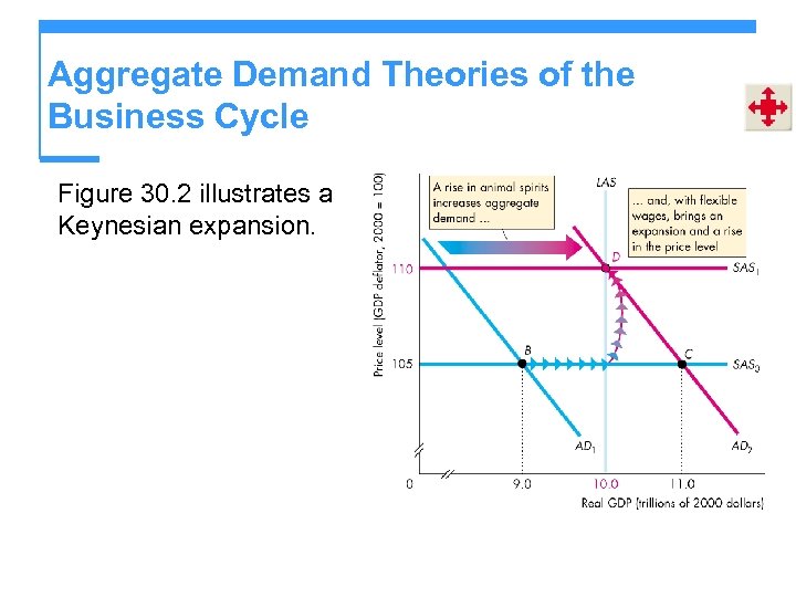 Aggregate Demand Theories of the Business Cycle Figure 30. 2 illustrates a Keynesian expansion.
