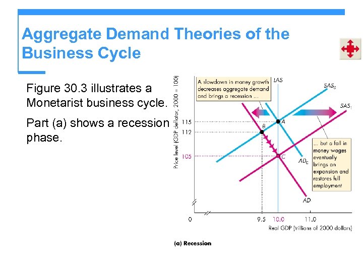 Aggregate Demand Theories of the Business Cycle Figure 30. 3 illustrates a Monetarist business