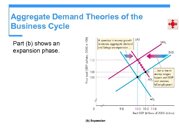 Aggregate Demand Theories of the Business Cycle Part (b) shows an expansion phase. 