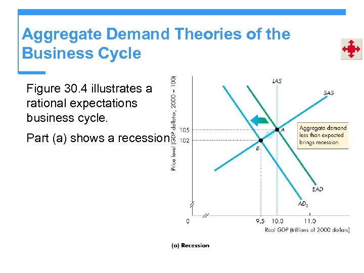 Aggregate Demand Theories of the Business Cycle Figure 30. 4 illustrates a rational expectations
